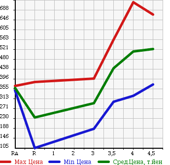Аукционная статистика: График изменения цены TOYOTA Тойота  PORTE Порте  2013 1300 NSP140 X в зависимости от аукционных оценок
