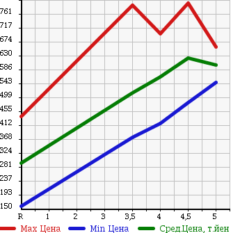 Аукционная статистика: График изменения цены TOYOTA Тойота  PORTE Порте  2014 1300 NSP140 X в зависимости от аукционных оценок