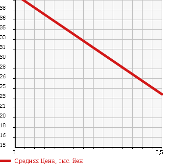 Аукционная статистика: График изменения цены TOYOTA Тойота  PORTE Порте  2005 1490 NNP11 в зависимости от аукционных оценок