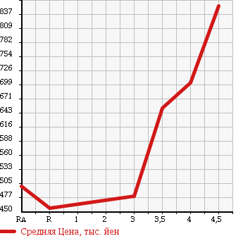 Аукционная статистика: График изменения цены TOYOTA Тойота  PORTE Порте  2014 1500 NCP141 G в зависимости от аукционных оценок