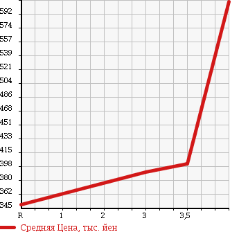 Аукционная статистика: График изменения цены TOYOTA Тойота  PORTE Порте  2012 1500 NCP141 X в зависимости от аукционных оценок
