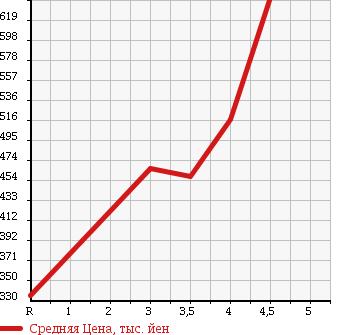 Аукционная статистика: График изменения цены TOYOTA Тойота  PORTE Порте  2014 1500 NCP141 X в зависимости от аукционных оценок