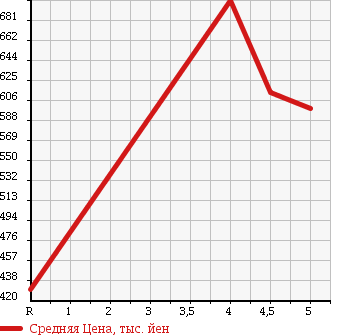 Аукционная статистика: График изменения цены TOYOTA Тойота  PORTE Порте  2015 1500 NCP141 X в зависимости от аукционных оценок