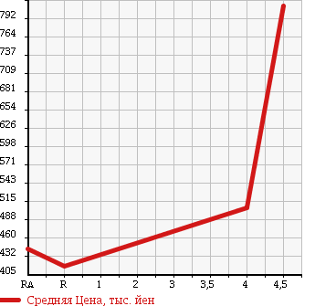 Аукционная статистика: График изменения цены TOYOTA Тойота  PORTE Порте  2014 1500 NCP141 Y в зависимости от аукционных оценок