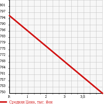 Аукционная статистика: График изменения цены TOYOTA Тойота  PORTE Порте  2014 1500 NCP145 4WD G в зависимости от аукционных оценок