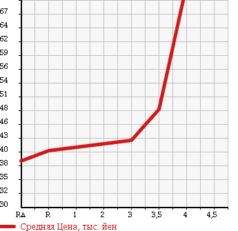 Аукционная статистика: График изменения цены TOYOTA Тойота  PORTE Порте  2008 1500 NNP11 в зависимости от аукционных оценок