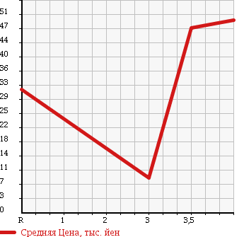Аукционная статистика: График изменения цены TOYOTA Тойота  PORTE Порте  2004 1500 NNP11 150R в зависимости от аукционных оценок