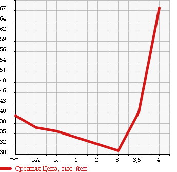 Аукционная статистика: График изменения цены TOYOTA Тойота  PORTE Порте  2005 1500 NNP11 150R в зависимости от аукционных оценок