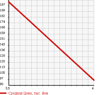 Аукционная статистика: График изменения цены TOYOTA Тойота  PORTE Порте  2007 1500 NNP11 150R_G PACKAGE в зависимости от аукционных оценок