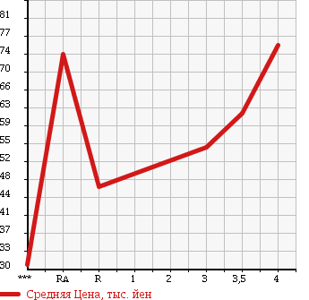 Аукционная статистика: График изменения цены TOYOTA Тойота  PORTE Порте  2008 1500 NNP11 150r в зависимости от аукционных оценок