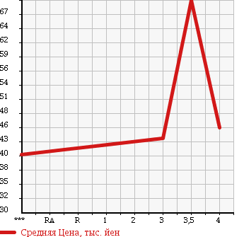 Аукционная статистика: График изменения цены TOYOTA Тойота  PORTE Порте  2007 1500 NNP11 150r G-PKG в зависимости от аукционных оценок