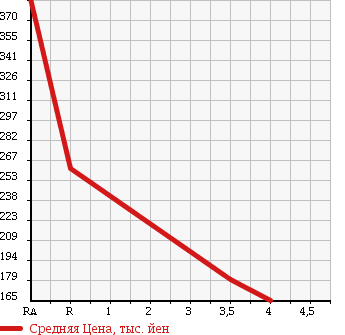 Аукционная статистика: График изменения цены TOYOTA Тойота  PORTE Порте  2011 1500 NNP15 150I HID SELECTION 4WD в зависимости от аукционных оценок