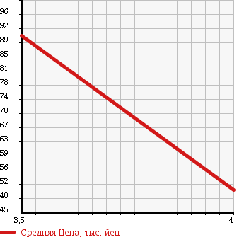 Аукционная статистика: График изменения цены TOYOTA Тойота  PORTE Порте  2008 1500 NNP15 150I_G PACKAGE в зависимости от аукционных оценок