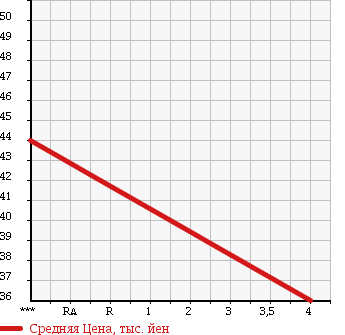 Аукционная статистика: График изменения цены TOYOTA Тойота  PORTE Порте  2006 1500 NNP15 150i в зависимости от аукционных оценок