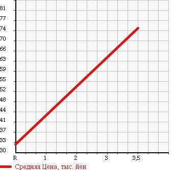 Аукционная статистика: График изменения цены TOYOTA Тойота  PORTE Порте  2007 1500 NNP15 4WD в зависимости от аукционных оценок