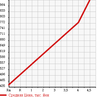 Аукционная статистика: График изменения цены TOYOTA Тойота  PORTE Порте  2015 1500 NSP141 WELL CAB в зависимости от аукционных оценок