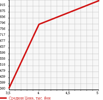 Аукционная статистика: График изменения цены TOYOTA Тойота  PORTE Порте  2015 1500 NSP141 Y в зависимости от аукционных оценок