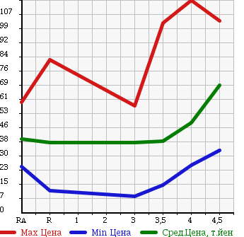 Аукционная статистика: График изменения цены TOYOTA Тойота  PORTE Порте  2004 в зависимости от аукционных оценок