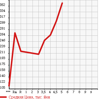 Аукционная статистика: График изменения цены TOYOTA Тойота  PORTE Порте  2011 в зависимости от аукционных оценок