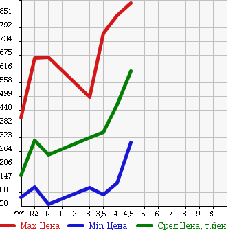 Аукционная статистика: График изменения цены TOYOTA Тойота  PORTE Порте  2012 в зависимости от аукционных оценок