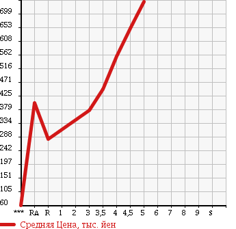 Аукционная статистика: График изменения цены TOYOTA Тойота  PORTE Порте  2013 в зависимости от аукционных оценок