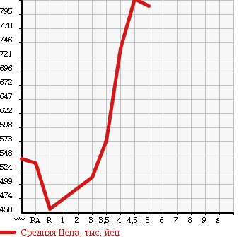 Аукционная статистика: График изменения цены TOYOTA Тойота  PORTE Порте  2015 в зависимости от аукционных оценок