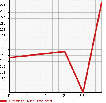 Аукционная статистика: График изменения цены TOYOTA Тойота  PLATZ Платц  2005 1000 SCP11 в зависимости от аукционных оценок