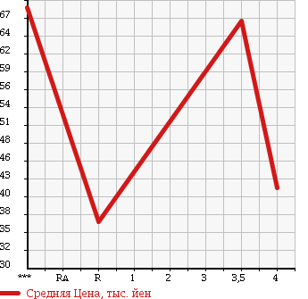 Аукционная статистика: График изменения цены TOYOTA Тойота  PLATZ Платц  1999 1000 SCP11 1.0F в зависимости от аукционных оценок