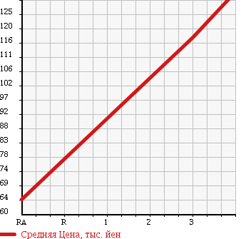Аукционная статистика: График изменения цены TOYOTA Тойота  PLATZ Платц  2002 1000 SCP11 1.0F в зависимости от аукционных оценок
