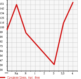Аукционная статистика: График изменения цены TOYOTA Тойота  PLATZ Платц  1999 1000 SCP11 1.0F L PACKAGE в зависимости от аукционных оценок