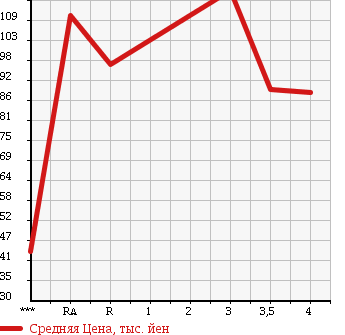 Аукционная статистика: График изменения цены TOYOTA Тойота  PLATZ Платц  2001 1000 SCP11 1.0F L PACKAGE в зависимости от аукционных оценок