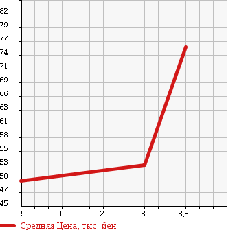 Аукционная статистика: График изменения цены TOYOTA Тойота  PLATZ Платц  2002 1000 SCP11 1.0F L PACKAGE LIMITED в зависимости от аукционных оценок