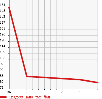 Аукционная статистика: График изменения цены TOYOTA Тойота  PLATZ Платц  1999 1000 SCP11 F в зависимости от аукционных оценок