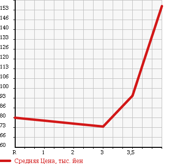 Аукционная статистика: График изменения цены TOYOTA Тойота  PLATZ Платц  2001 1000 SCP11 F в зависимости от аукционных оценок