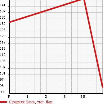 Аукционная статистика: График изменения цены TOYOTA Тойота  PLATZ Платц  2002 1000 SCP11 F L PACKAGE в зависимости от аукционных оценок