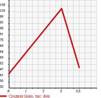Аукционная статистика: График изменения цены TOYOTA Тойота  PLATZ Платц  2001 1000 SCP11 F L PACKAGE LTD в зависимости от аукционных оценок