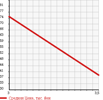 Аукционная статистика: График изменения цены TOYOTA Тойота  PLATZ Платц  2002 1000 SCP11 F L PACKAGE LTD в зависимости от аукционных оценок