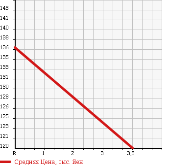 Аукционная статистика: График изменения цены TOYOTA Тойота  PLATZ Платц  1999 1000 SCP11 F L-PKG в зависимости от аукционных оценок