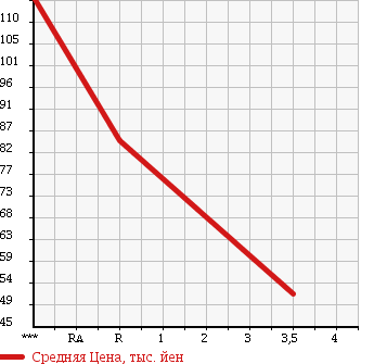 Аукционная статистика: График изменения цены TOYOTA Тойота  PLATZ Платц  2000 1000 SCP11 F L-PKG в зависимости от аукционных оценок