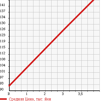 Аукционная статистика: График изменения цены TOYOTA Тойота  PLATZ Платц  2001 1000 SCP11 F PREMIUM VERSION в зависимости от аукционных оценок