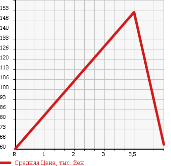 Аукционная статистика: График изменения цены TOYOTA Тойота  PLATZ Платц  1999 1000 SCP11 F_L PACKAGE в зависимости от аукционных оценок