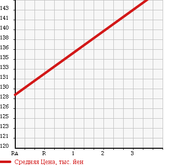 Аукционная статистика: График изменения цены TOYOTA Тойота  PLATZ Платц  2002 1000 SCP11 F_L PACKAGE LIMITED в зависимости от аукционных оценок