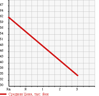Аукционная статистика: График изменения цены TOYOTA Тойота  PLATZ Платц  2004 1290 NCP16 в зависимости от аукционных оценок