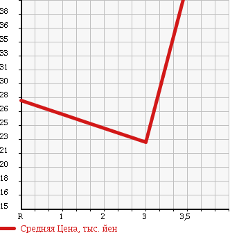 Аукционная статистика: График изменения цены TOYOTA Тойота  PLATZ Платц  2000 1300 NCP16 в зависимости от аукционных оценок