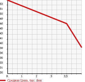 Аукционная статистика: График изменения цены TOYOTA Тойота  PLATZ Платц  2003 1300 NCP16 в зависимости от аукционных оценок