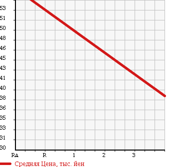 Аукционная статистика: График изменения цены TOYOTA Тойота  PLATZ Платц  2005 1300 NCP16 в зависимости от аукционных оценок
