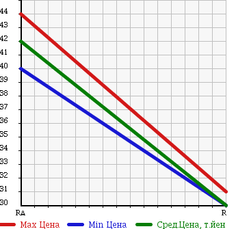Аукционная статистика: График изменения цены TOYOTA Тойота  PLATZ Платц  1999 1300 NCP16 1.3F L PACKAGE 4WD в зависимости от аукционных оценок