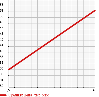Аукционная статистика: График изменения цены TOYOTA Тойота  PLATZ Платц  2000 1300 NCP16 1.3X 4WD в зависимости от аукционных оценок