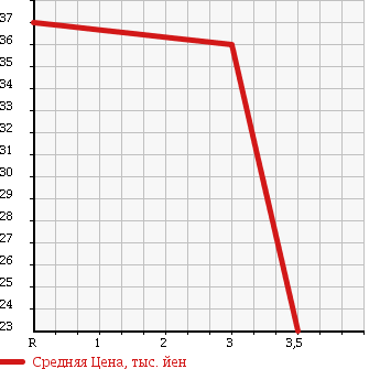 Аукционная статистика: График изменения цены TOYOTA Тойота  PLATZ Платц  2000 1300 NCP16 4WD в зависимости от аукционных оценок