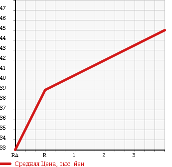 Аукционная статистика: График изменения цены TOYOTA Тойота  PLATZ Платц  2002 1300 NCP16 4WD в зависимости от аукционных оценок